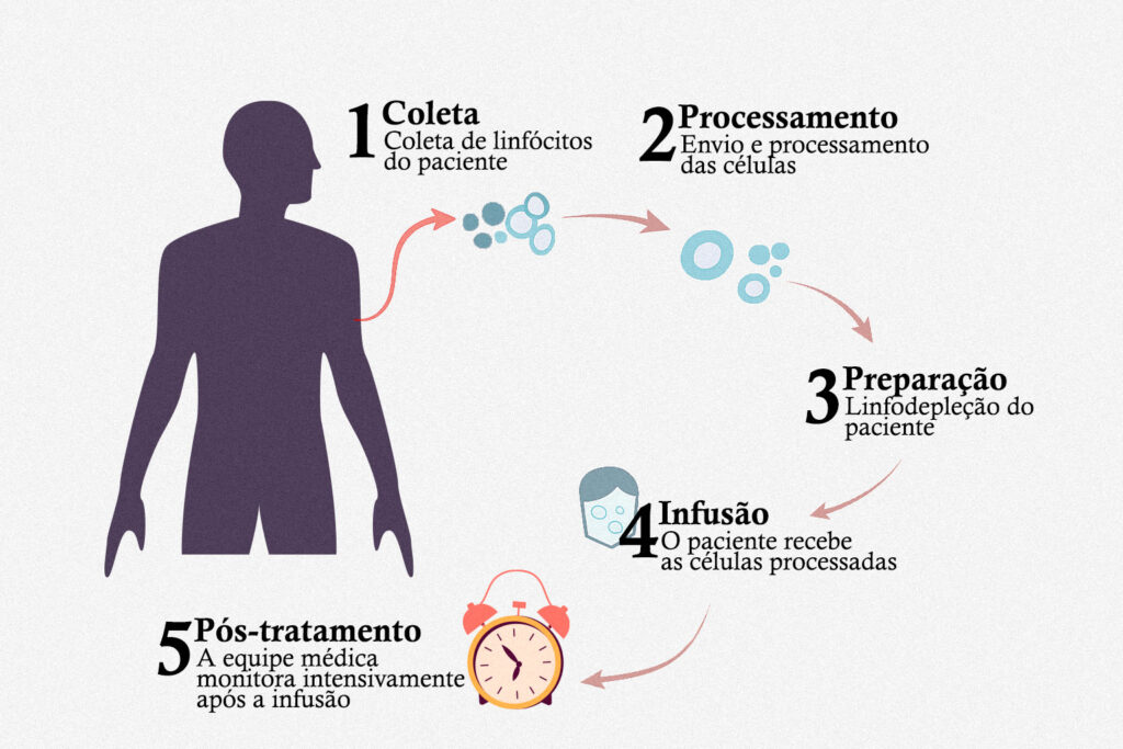 Entenda o passo a passo da terapia CAR-T: da coleta de linfócitos à infusão e acompanhamento, com suporte especializado da Verdie em cada etapa.